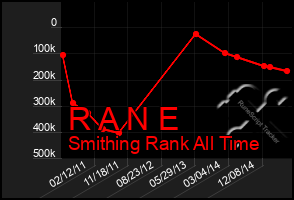 Total Graph of R A N E