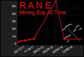 Total Graph of R A N E