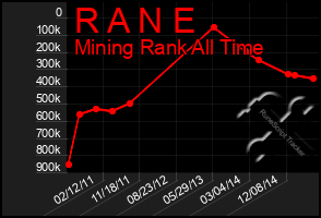 Total Graph of R A N E