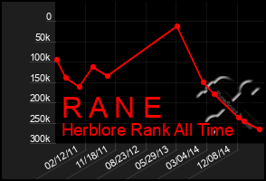 Total Graph of R A N E