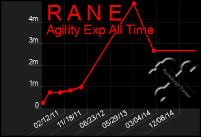 Total Graph of R A N E