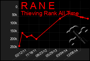 Total Graph of R A N E