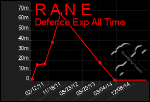 Total Graph of R A N E