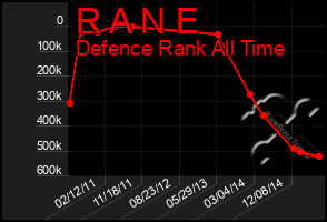 Total Graph of R A N E