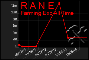 Total Graph of R A N E