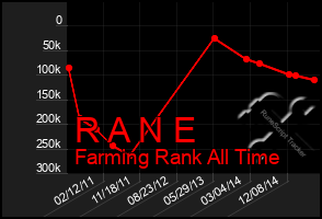 Total Graph of R A N E