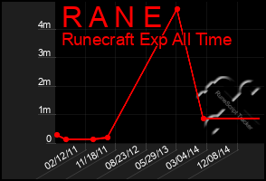 Total Graph of R A N E