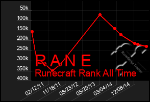 Total Graph of R A N E