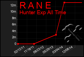 Total Graph of R A N E