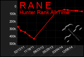 Total Graph of R A N E