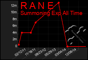 Total Graph of R A N E