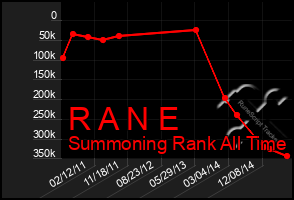 Total Graph of R A N E