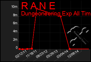 Total Graph of R A N E