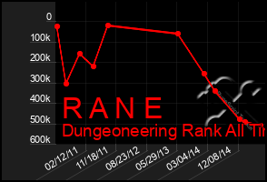 Total Graph of R A N E