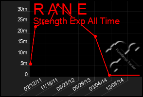 Total Graph of R A N E