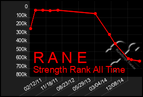 Total Graph of R A N E