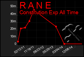 Total Graph of R A N E