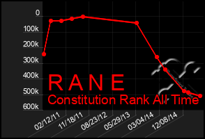 Total Graph of R A N E