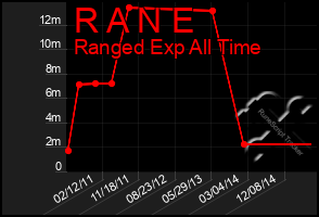 Total Graph of R A N E