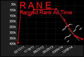 Total Graph of R A N E