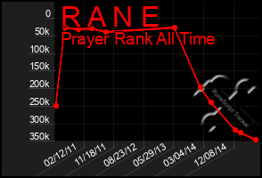 Total Graph of R A N E