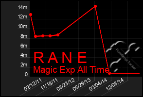 Total Graph of R A N E