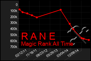 Total Graph of R A N E