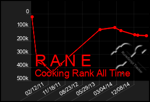 Total Graph of R A N E