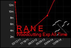 Total Graph of R A N E