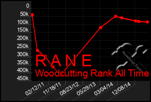 Total Graph of R A N E