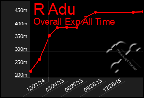 Total Graph of R Adu