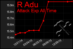 Total Graph of R Adu