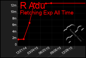 Total Graph of R Adu