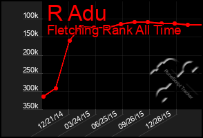 Total Graph of R Adu