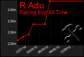 Total Graph of R Adu