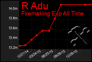 Total Graph of R Adu