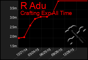 Total Graph of R Adu