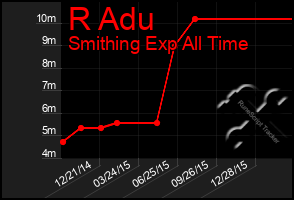 Total Graph of R Adu