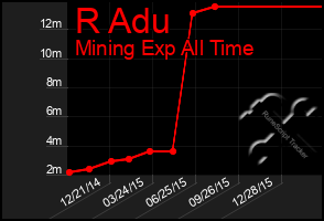 Total Graph of R Adu