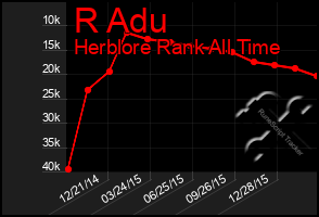 Total Graph of R Adu