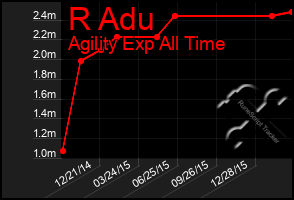 Total Graph of R Adu