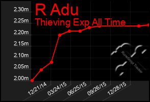 Total Graph of R Adu