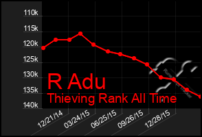 Total Graph of R Adu