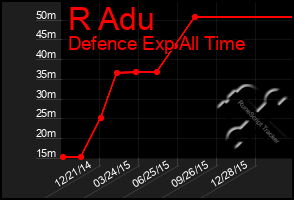 Total Graph of R Adu