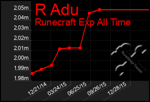 Total Graph of R Adu