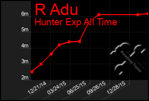 Total Graph of R Adu