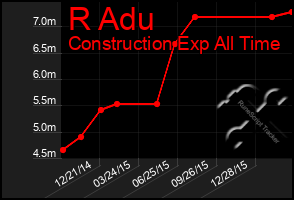 Total Graph of R Adu