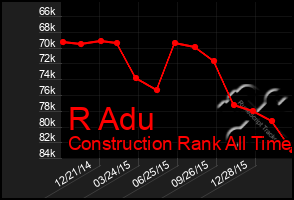 Total Graph of R Adu