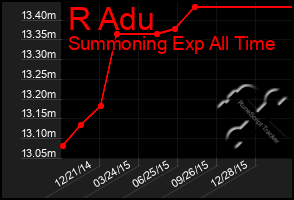 Total Graph of R Adu