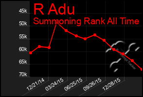 Total Graph of R Adu